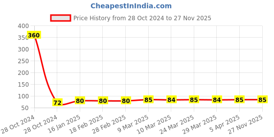 industrybuying.com Arcon 8mm Wrapped Blue Rubber Hose for Welding, ARC-2102 Length - 10 Mtr arcon Price History Graph from 28 Oct 2024 to 27 Nov 2025