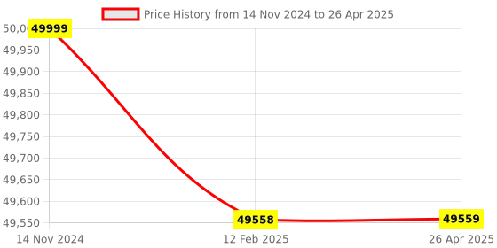industrybuying.com Arcon A-COD/25 Digital Temperature Controller Welding Electrode Drying Oven with 25kg Capacity arcon Price History Graph from 14 Nov 2024 to 26 Apr 2025