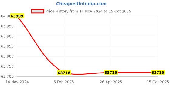 industrybuying.com Arcon A-COD/50 Electrode Drying Oven with 50kg Electrode Capacity, ARC-3108 arcon Price History Graph from 14 Nov 2024 to 15 Oct 2025
