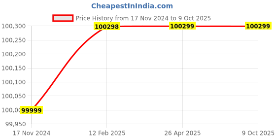 industrybuying.com Arcon A-CODF/50 Flux Drying Oven with 50kg Flux Capacity, ARC-3111 arcon Price History Graph from 17 Nov 2024 to 8 Oct 2025