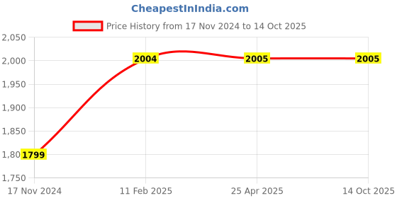 industrybuying.com Arcon A-LPHT LPG Heating Torch, ARC-2086 arcon Price History Graph from 17 Nov 2024 to 14 Oct 2025