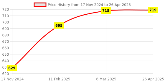 industrybuying.com Arcon A-NRV/OR Non Return Valve for Oxygen Regulator ARC-2077 arcon Price History Graph from 17 Nov 2024 to 26 Apr 2025