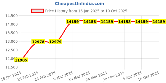 industrybuying.com Arcon A-POTS/10 Welding Electrode Drying Oven with 10kg Capacity, ARC-3104 arcon Price History Graph from 16 Jan 2025 to 10 Oct 2025