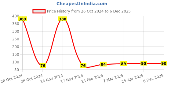 industrybuying.com Arcon ARC-2107 8mm Rubber Hose for Welding Red Length - 10Mtr arcon Price History Graph from 26 Oct 2024 to 6 Dec 2025