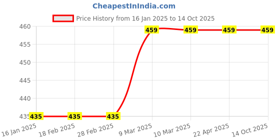industrybuying.com Arcon B-1/16 Gas Cutting Nozzle, ARC-2053 arcon Price History Graph from 16 Jan 2025 to 14 Oct 2025