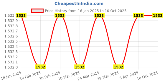 industrybuying.com Arcon Flash Back Arrestor for Oxygen Regulator, ARC-2091 arcon Price History Graph from 16 Jan 2025 to 9 Oct 2025