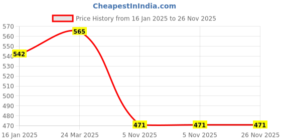 industrybuying.com Arcon Head Screen Welding Helmet, ARC-3065 arcon Price History Graph from 16 Jan 2025 to 26 Nov 2025