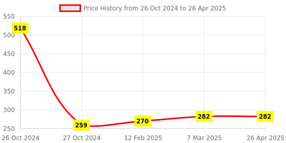 industrybuying.com Arcon Inspire Series 203 mm CRV Double Sided Spanner with Cylinder Key Silver, A-CVS arcon Price History Graph from 26 Oct 2024 to 26 Apr 2025