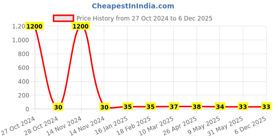 industrybuying.com Arcon Inspire Series 28 mm M6 Thread 0.8 mm Diameter Copper Contact Tipe, ARC-3201 (0.8) arcon Price History Graph from 27 Oct 2024 to 5 Dec 2025