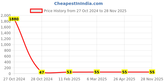 industrybuying.com Arcon Inspire Series 28 mm M6 Thread 1.2 mm Diameter Copper Contact Tipe, ARC-3211 (1.2) arcon Price History Graph from 27 Oct 2024 to 27 Nov 2025