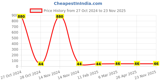 industrybuying.com Arcon Inspire Series 30 mm M8 Thread 1.6 mm Diameter Copper Contact Tipe, ARC-3202 (1.6) arcon Price History Graph from 27 Oct 2024 to 22 Nov 2025