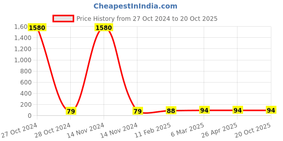 industrybuying.com Arcon Inspire Series 45 mm M6 Thread 1.6 mm Diameter Copper Contact Tipe, ARC-3213 (1.6) arcon Price History Graph from 27 Oct 2024 to 19 Oct 2025