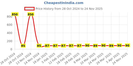 industrybuying.com Arcon Inspire Series 70 mm² Copper Single Hole Lugs, A-SHL (70) arcon Price History Graph from 28 Oct 2024 to 24 Nov 2025