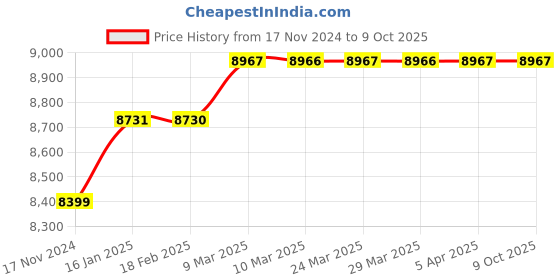industrybuying.com Arcon PVC Welding Torch with Energy Regulator, ARC-3131 arcon Price History Graph from 17 Nov 2024 to 9 Oct 2025