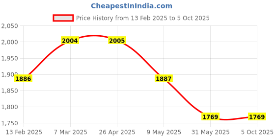 industrybuying.com Arcon Two Way Oxygen Valve, ARC-2082 arcon Price History Graph from 13 Feb 2025 to 4 Oct 2025