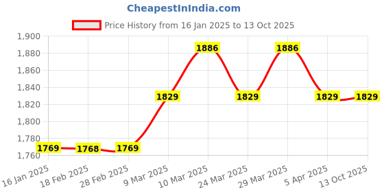 industrybuying.com Arcon Two Way Valve for Fuel Gas, ARC-2083 arcon Price History Graph from 16 Jan 2025 to 12 Oct 2025