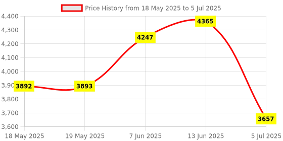 industrybuying.com Arduino 4 Relays Shield, Arduino Board, 3.3/5V, A000110 arduino Price History Graph from 18 May 2025 to 5 Jul 2025