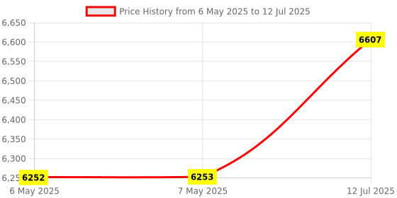 industrybuying.com Arduino Arduino Due, Dev Board, A000062 arduino Price History Graph from 6 May 2025 to 12 Jul 2025