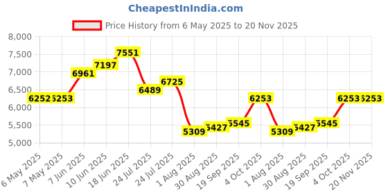 industrybuying.com Arduino Arduino Mega2560 Rev3, Board, A000067 arduino Price History Graph from 6 May 2025 to 20 Nov 2025