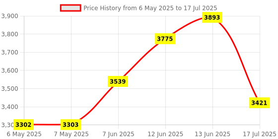 industrybuying.com Arduino Arduino Nano, Evaluation Board, A000005 arduino Price History Graph from 6 May 2025 to 13 Jun 2025