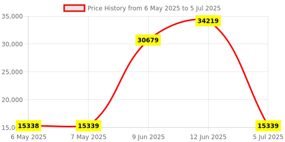 industrybuying.com Arduino Arduino Starter Kit, Atmega328, Mega Avr, K010007 arduino Price History Graph from 6 May 2025 to 5 Jul 2025