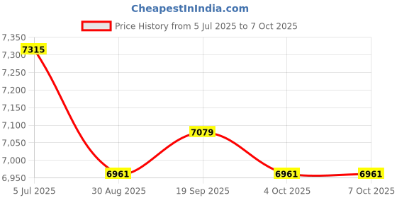 industrybuying.com Arduino Arduino Uno Board, Wifi, Iot, 8Bit, Avr, ABX00021 arduino Price History Graph from 5 Jul 2025 to 6 Oct 2025