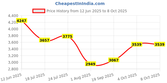 industrybuying.com Arduino Arduino Uno, Evaluation Board, A000066 arduino Price History Graph from 12 Jun 2025 to 6 Oct 2025