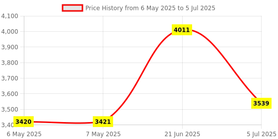industrybuying.com Arduino Arduino Uno Smd, Dev Kit, A000073 arduino Price History Graph from 6 May 2025 to 5 Jul 2025