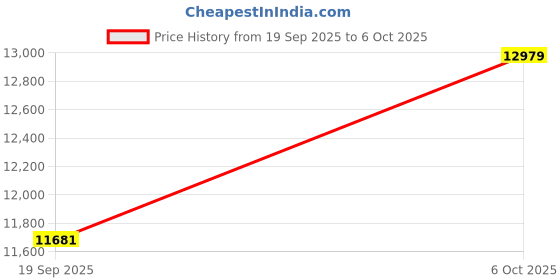 industrybuying.com Arduino Narrow Band Board, 32Bit, Arm Cortex-M0+, ABX00019 arduino Price History Graph from 19 Sep 2025 to 6 Oct 2025