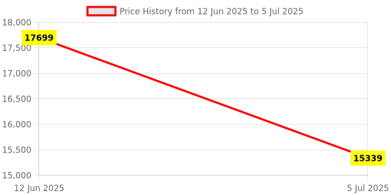 industrybuying.com Arduino Starter Kit, Arduino, With Uno Board, K000007 arduino Price History Graph from 12 Jun 2025 to 5 Jul 2025