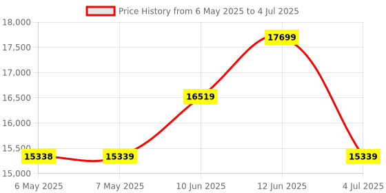 industrybuying.com Arduino Starter Kit, Several Creative Project, K120007 arduino Price History Graph from 6 May 2025 to 4 Jul 2025