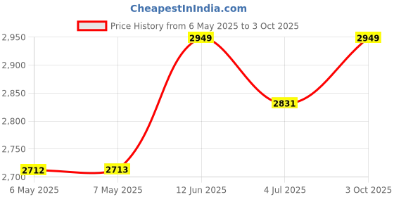 industrybuying.com Aries Adaptor, Soic To Dil, 16Way, 16-350000-11-RC aries Price History Graph from 6 May 2025 to 3 Oct 2025