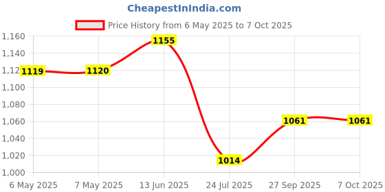 industrybuying.com Aries Adaptor, Soic To Dil, 8Way, 08-350000-11-RC aries Price History Graph from 6 May 2025 to 6 Oct 2025