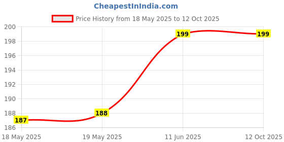 industrybuying.com Aries Dip Header, 8Pos, 2.54Mm, Tin, Th, 08-600-10 aries Price History Graph from 18 May 2025 to 12 Oct 2025