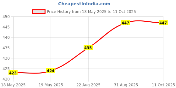 industrybuying.com Aries Header, Sil, 25Way, 25-0600-10 aries Price History Graph from 18 May 2025 to 11 Oct 2025