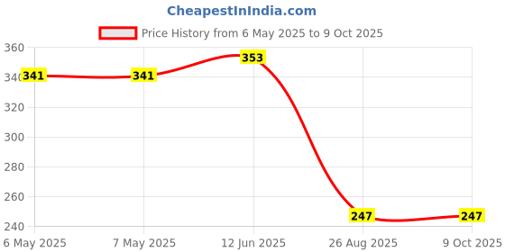 industrybuying.com Aries Ic Adaptor, 10Msop To Dip, 2.54Mm, LCQT-MSOP10 aries Price History Graph from 6 May 2025 to 8 Oct 2025