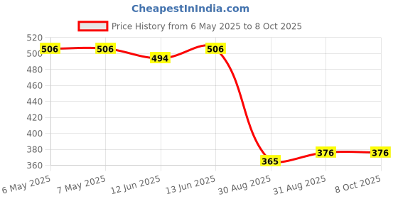 industrybuying.com Aries Ic Adaptor, 16-Soic To Dip, 2.54Mm, LCQT-SOIC16 aries Price History Graph from 6 May 2025 to 7 Oct 2025