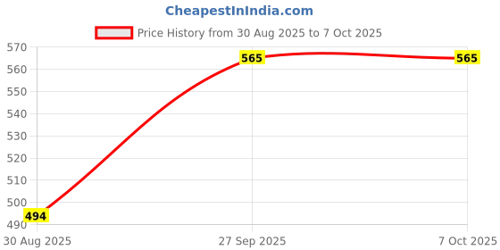 industrybuying.com ARIES Ic Adaptor, 20-Ssop To Dip, 2.54mm, LCQT-SSOP20 aries Price History Graph from 30 Aug 2025 to 6 Oct 2025