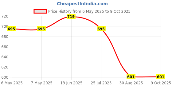 industrybuying.com Aries Ic Adaptor, 28-Soic To Dip, 2.54Mm, LCQT-SOIC28 aries Price History Graph from 6 May 2025 to 9 Oct 2025