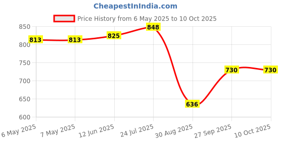 industrybuying.com Aries Ic Adaptor, 28-Tssop To Dip, 2.54Mm, LCQT-TSSOP28 aries Price History Graph from 6 May 2025 to 10 Oct 2025