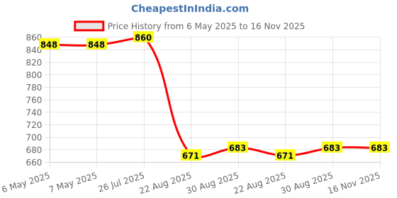 industrybuying.com Aries Ic Adaptor, 32-Soic To Dip, 2.54Mm, LCQT-SOIC32W aries Price History Graph from 6 May 2025 to 16 Nov 2025