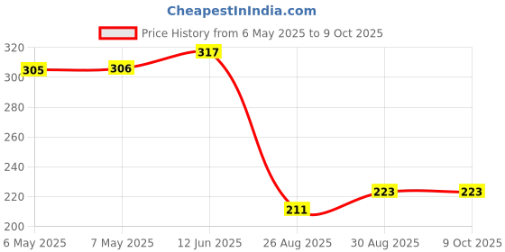 industrybuying.com Aries Ic Adaptor, 6-Sot23 To Dip, 2.54Mm, LCQT-SOT23-6 aries Price History Graph from 6 May 2025 to 8 Oct 2025