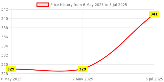 industrybuying.com Aries Ic Adaptor, 8-Soic To Dip, 2.54Mm, LCQT-SOIC8-8 aries Price History Graph from 6 May 2025 to 5 Jul 2025