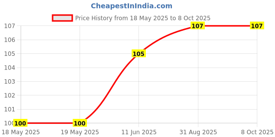 industrybuying.com Aries Socket, Dil, Oscillator, 1108800 aries Price History Graph from 18 May 2025 to 8 Oct 2025