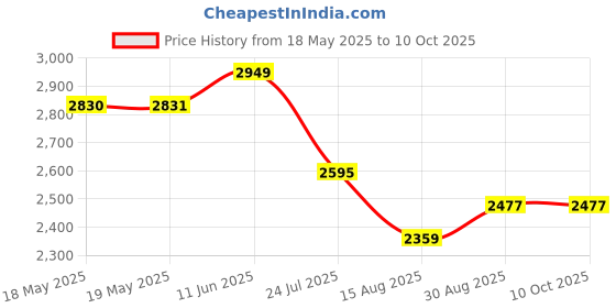 industrybuying.com Aries Socket Dil Zif Gold 32Way, 32-6554-11 aries Price History Graph from 18 May 2025 to 10 Oct 2025
