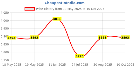 industrybuying.com Aries Socket Dil Zif Gold 48Way, 48-6554-11 aries Price History Graph from 18 May 2025 to 10 Oct 2025