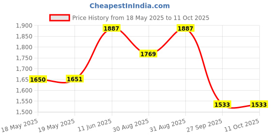 industrybuying.com Aries Socket Dil Zif Quick Relse 24, 24-6574-10 aries Price History Graph from 18 May 2025 to 11 Oct 2025