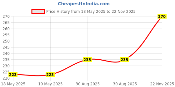 industrybuying.com Aries Socket, Dip, 18Way, 18-3518-10 aries Price History Graph from 18 May 2025 to 22 Nov 2025