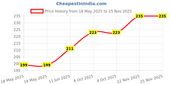 industrybuying.com Aries Socket, Dip, 20Way, 20-3518-10 aries Price History Graph from 18 May 2025 to 24 Nov 2025