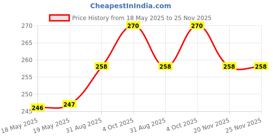 industrybuying.com Aries Socket, Dip, 24Way, 24-3518-10 aries Price History Graph from 18 May 2025 to 24 Nov 2025